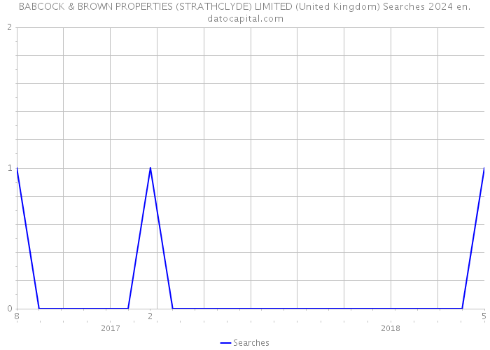 BABCOCK & BROWN PROPERTIES (STRATHCLYDE) LIMITED (United Kingdom) Searches 2024 