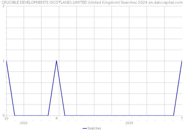 CRUCIBLE DEVELOPMENTS (SCOTLAND) LIMITED (United Kingdom) Searches 2024 