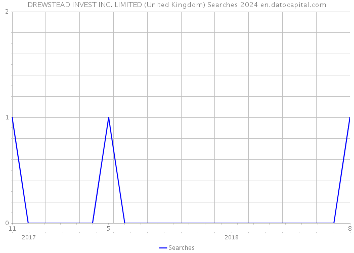 DREWSTEAD INVEST INC. LIMITED (United Kingdom) Searches 2024 