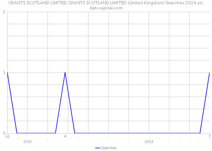 GRANTS SCOTLAND LIMITED GRANTS SCOTLAND LIMITED (United Kingdom) Searches 2024 