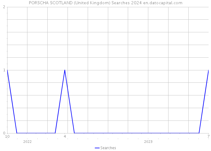PORSCHA SCOTLAND (United Kingdom) Searches 2024 