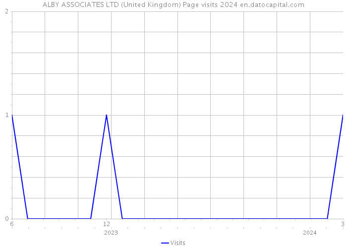ALBY ASSOCIATES LTD (United Kingdom) Page visits 2024 