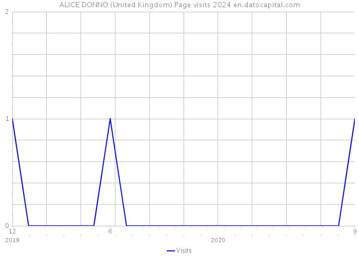 ALICE DONNO (United Kingdom) Page visits 2024 