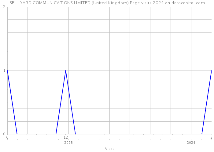 BELL YARD COMMUNICATIONS LIMITED (United Kingdom) Page visits 2024 