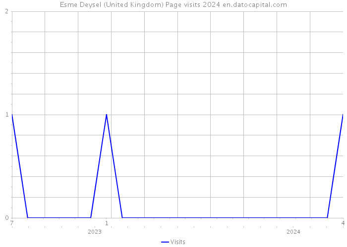 Esme Deysel (United Kingdom) Page visits 2024 