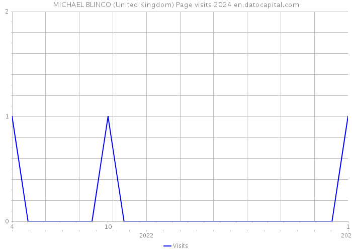 MICHAEL BLINCO (United Kingdom) Page visits 2024 