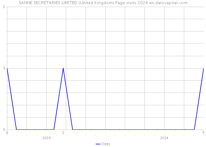 SANNE SECRETARIES LIMITED (United Kingdom) Page visits 2024 