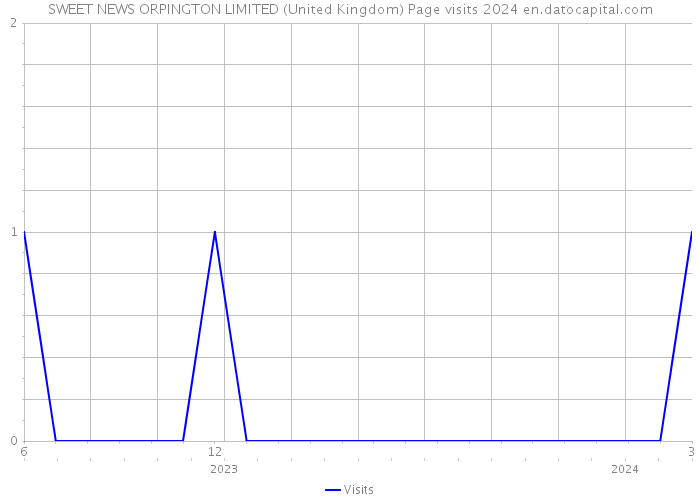 SWEET NEWS ORPINGTON LIMITED (United Kingdom) Page visits 2024 