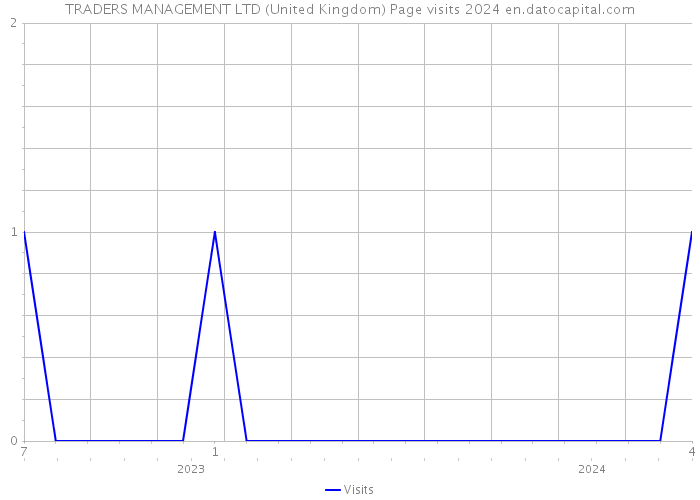 TRADERS MANAGEMENT LTD (United Kingdom) Page visits 2024 