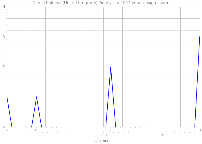 Daniel Philipsz (United Kingdom) Page visits 2024 
