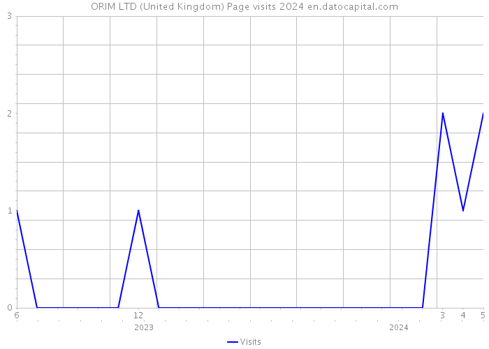 ORIM LTD (United Kingdom) Page visits 2024 