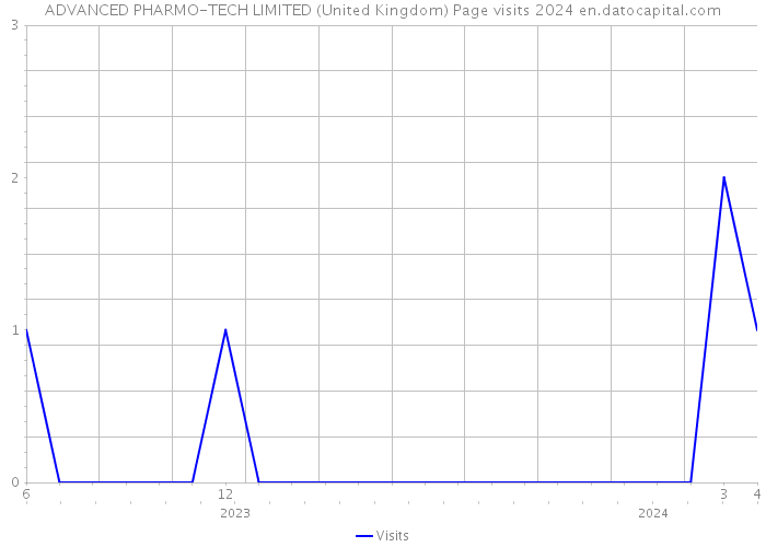ADVANCED PHARMO-TECH LIMITED (United Kingdom) Page visits 2024 