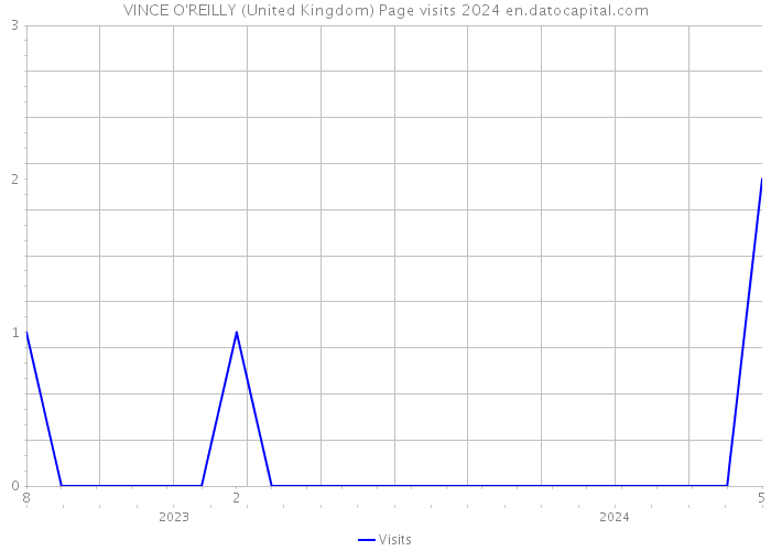 VINCE O'REILLY (United Kingdom) Page visits 2024 