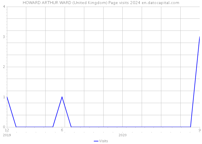 HOWARD ARTHUR WARD (United Kingdom) Page visits 2024 