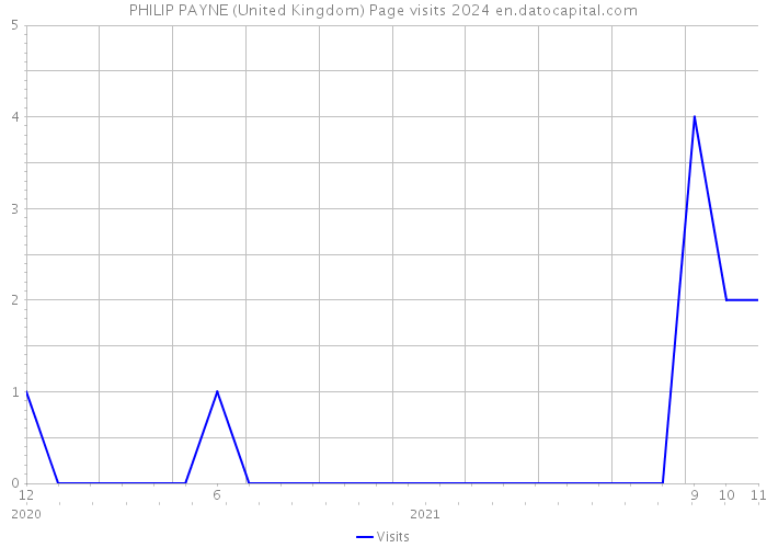 PHILIP PAYNE (United Kingdom) Page visits 2024 