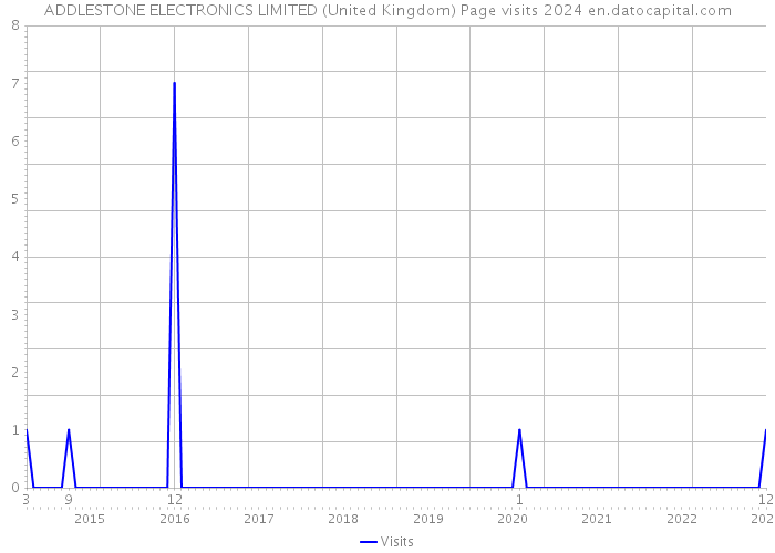 ADDLESTONE ELECTRONICS LIMITED (United Kingdom) Page visits 2024 
