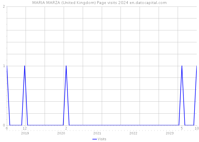 MARIA MARZA (United Kingdom) Page visits 2024 