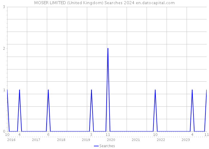 MOSER LIMITED (United Kingdom) Searches 2024 