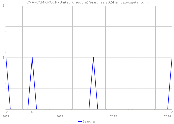 CMA-CGM GROUP (United Kingdom) Searches 2024 