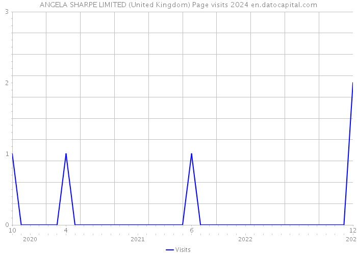 ANGELA SHARPE LIMITED (United Kingdom) Page visits 2024 