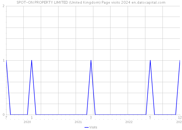 SPOT-ON PROPERTY LIMITED (United Kingdom) Page visits 2024 