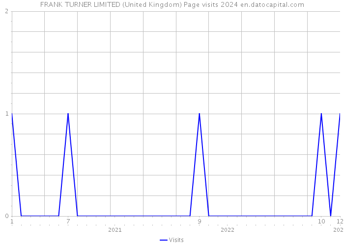 FRANK TURNER LIMITED (United Kingdom) Page visits 2024 