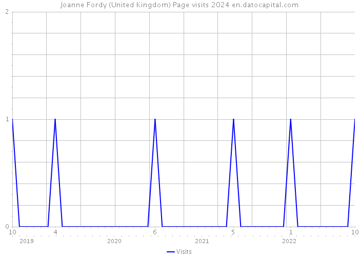 Joanne Fordy (United Kingdom) Page visits 2024 