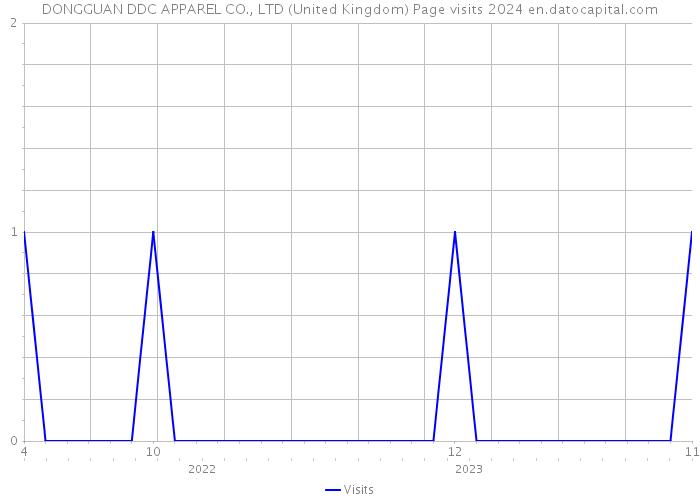 DONGGUAN DDC APPAREL CO., LTD (United Kingdom) Page visits 2024 