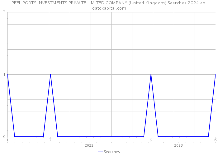 PEEL PORTS INVESTMENTS PRIVATE LIMITED COMPANY (United Kingdom) Searches 2024 