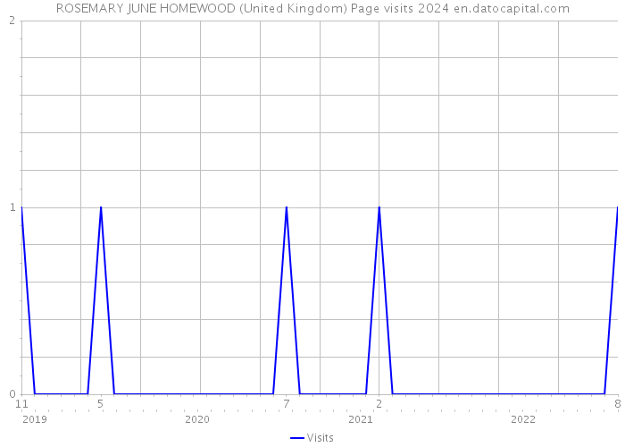 ROSEMARY JUNE HOMEWOOD (United Kingdom) Page visits 2024 