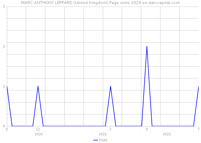 MARC ANTHONY LEPPARD (United Kingdom) Page visits 2024 