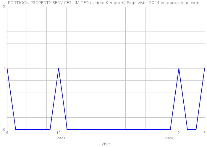 PORTIGON PROPERTY SERVICES LIMITED (United Kingdom) Page visits 2024 