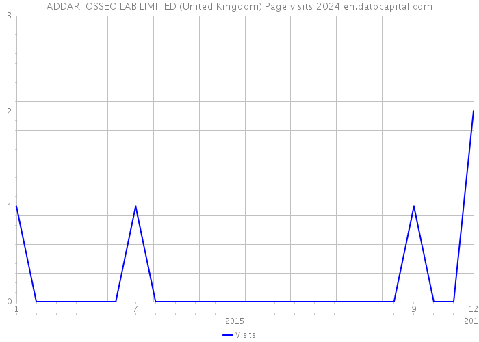 ADDARI OSSEO LAB LIMITED (United Kingdom) Page visits 2024 