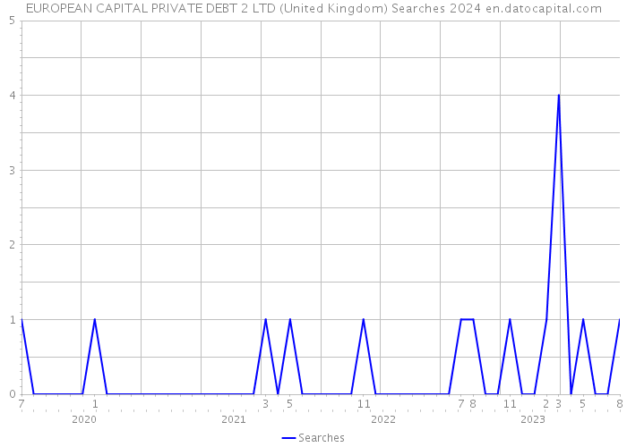 EUROPEAN CAPITAL PRIVATE DEBT 2 LTD (United Kingdom) Searches 2024 