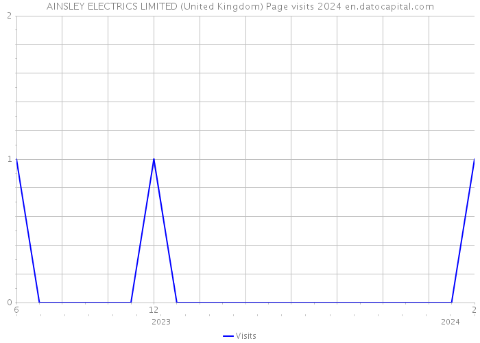 AINSLEY ELECTRICS LIMITED (United Kingdom) Page visits 2024 