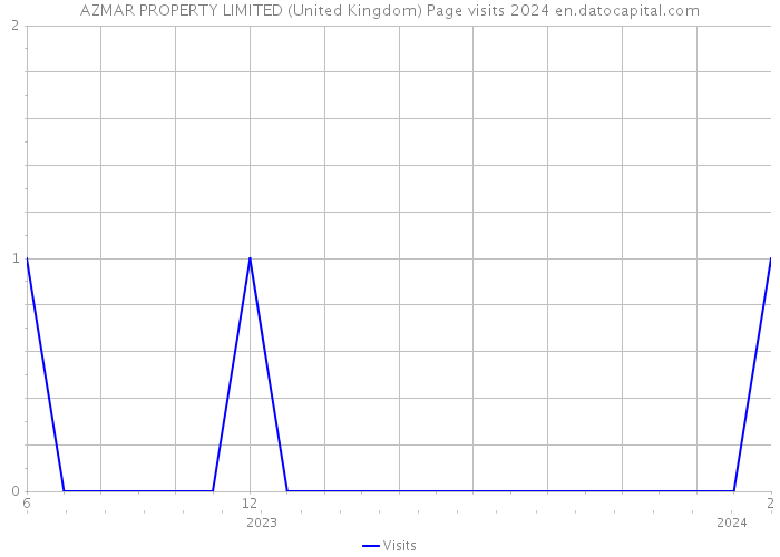 AZMAR PROPERTY LIMITED (United Kingdom) Page visits 2024 