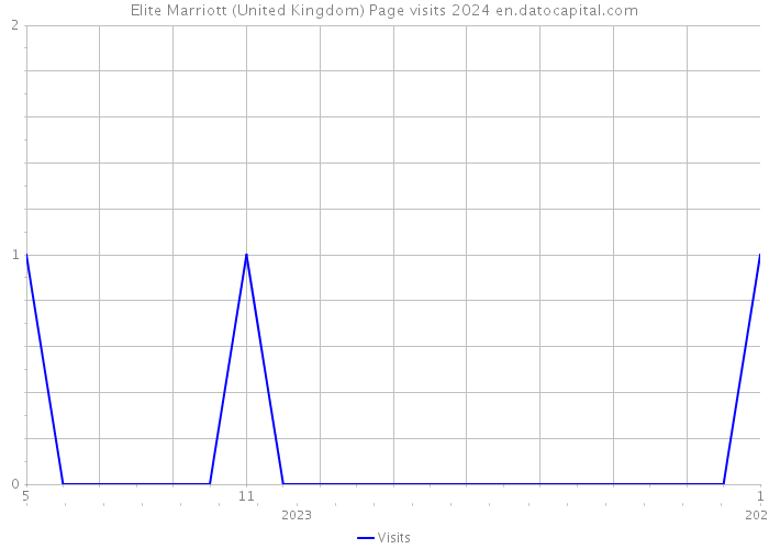Elite Marriott (United Kingdom) Page visits 2024 