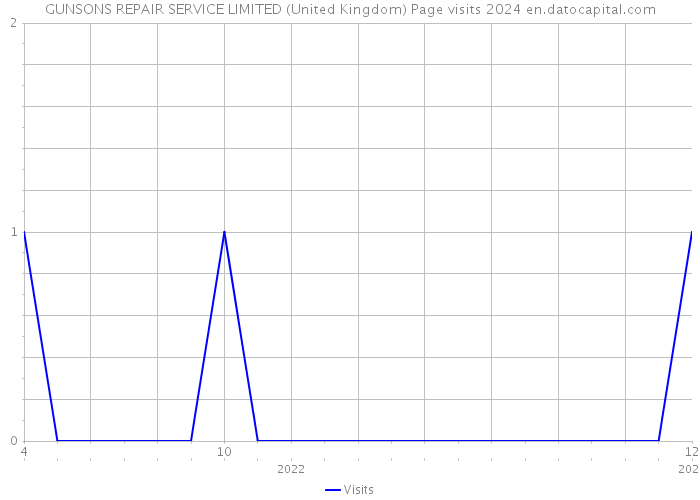 GUNSONS REPAIR SERVICE LIMITED (United Kingdom) Page visits 2024 