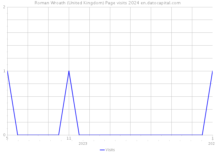 Roman Wroath (United Kingdom) Page visits 2024 