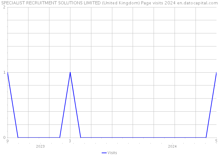 SPECIALIST RECRUITMENT SOLUTIONS LIMITED (United Kingdom) Page visits 2024 