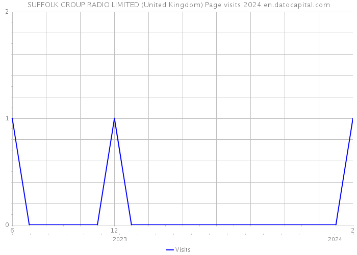 SUFFOLK GROUP RADIO LIMITED (United Kingdom) Page visits 2024 