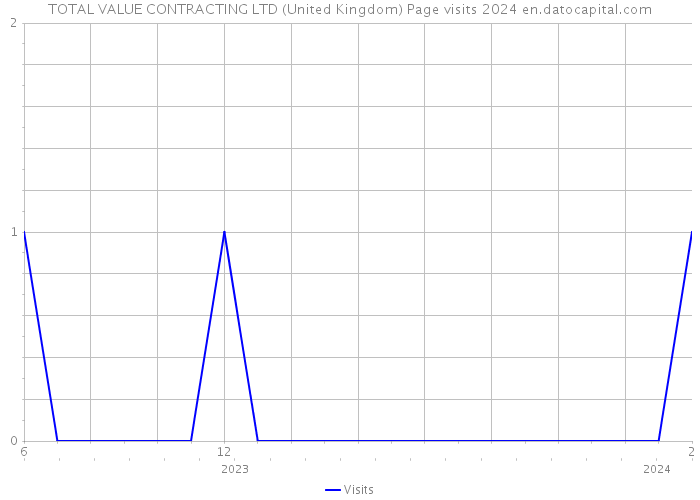 TOTAL VALUE CONTRACTING LTD (United Kingdom) Page visits 2024 