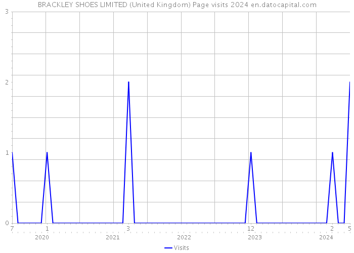 BRACKLEY SHOES LIMITED (United Kingdom) Page visits 2024 