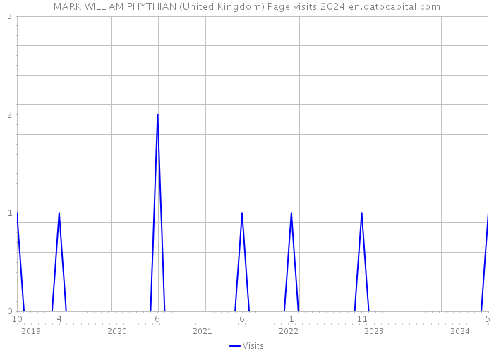 MARK WILLIAM PHYTHIAN (United Kingdom) Page visits 2024 