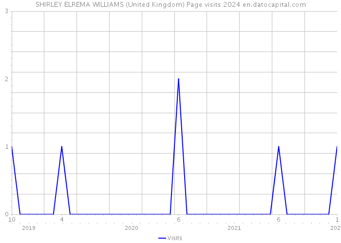 SHIRLEY ELREMA WILLIAMS (United Kingdom) Page visits 2024 