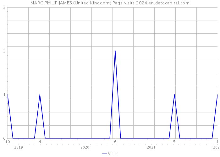 MARC PHILIP JAMES (United Kingdom) Page visits 2024 