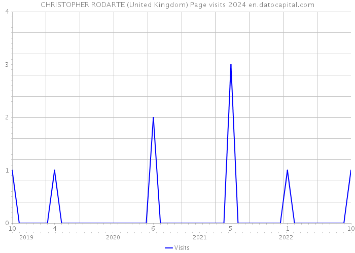 CHRISTOPHER RODARTE (United Kingdom) Page visits 2024 