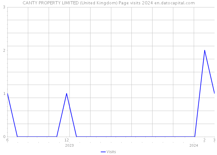 CANTY PROPERTY LIMITED (United Kingdom) Page visits 2024 