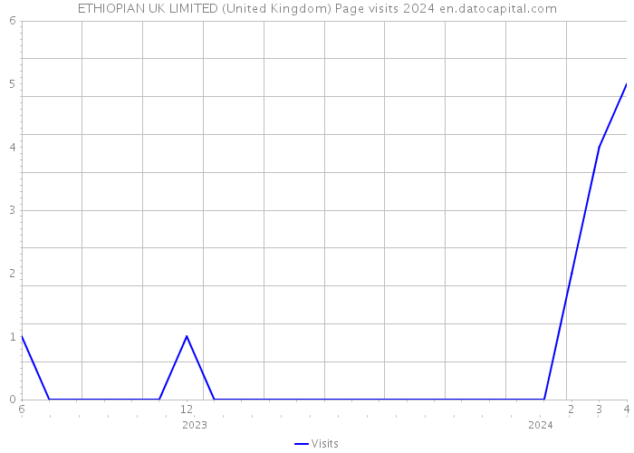 ETHIOPIAN UK LIMITED (United Kingdom) Page visits 2024 