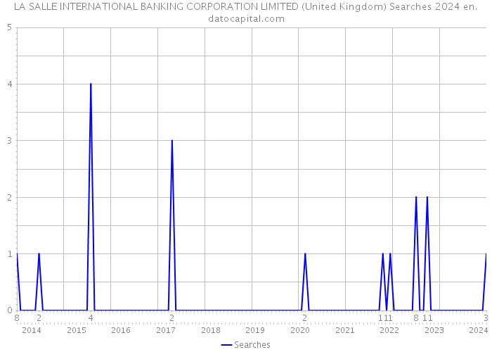 LA SALLE INTERNATIONAL BANKING CORPORATION LIMITED (United Kingdom) Searches 2024 
